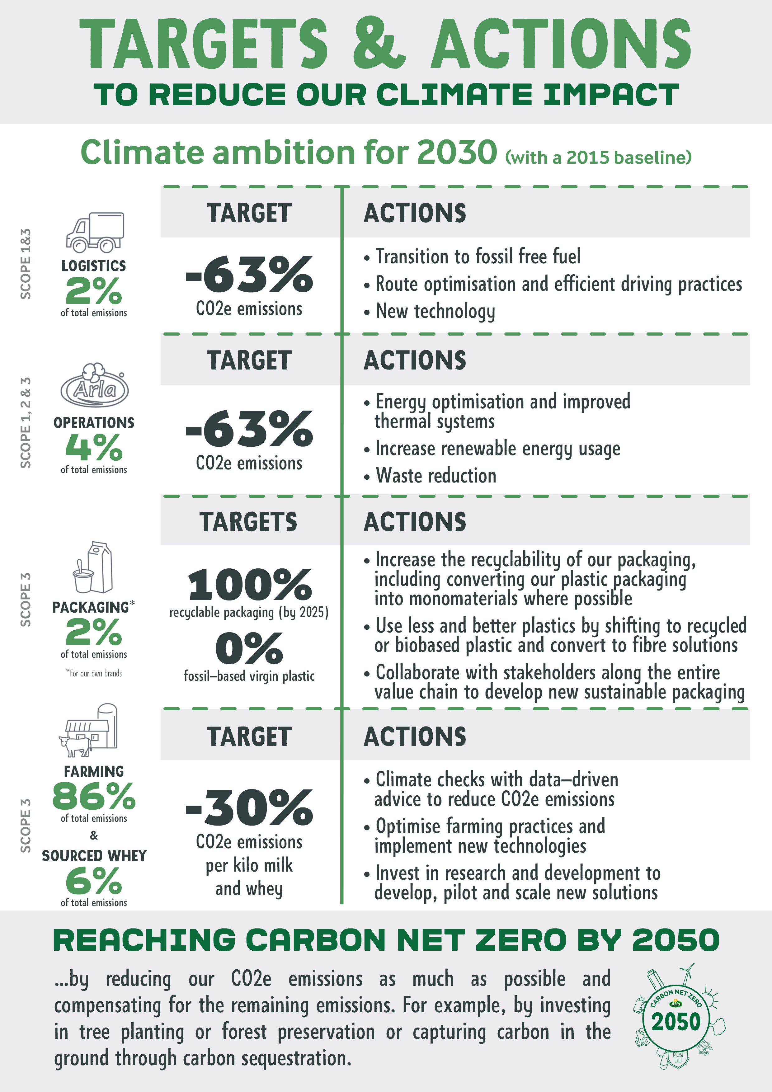 Arla Climate Targets and Actions